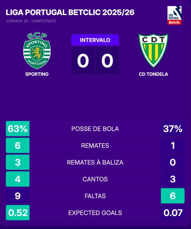 Sporting CP vs Tondela: Goalless First Half Marked by Missed Chances and Rising Tensions