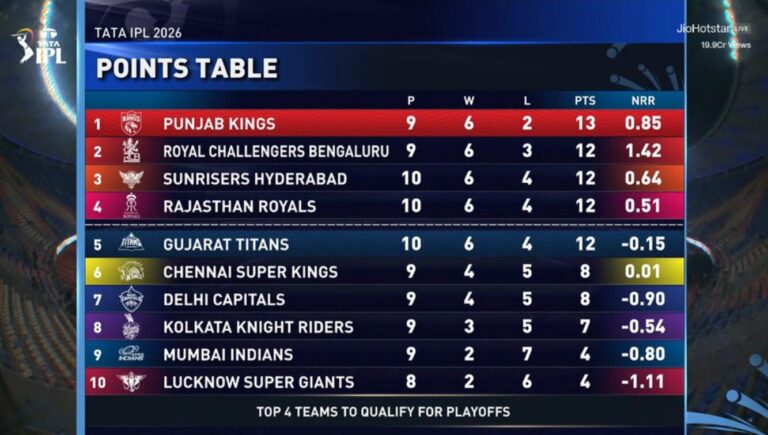 IPL 2026 Points Table Race Heats Up: Punjab Kings Lead as RCB, SRH, RR, and GT Fight for Top Four